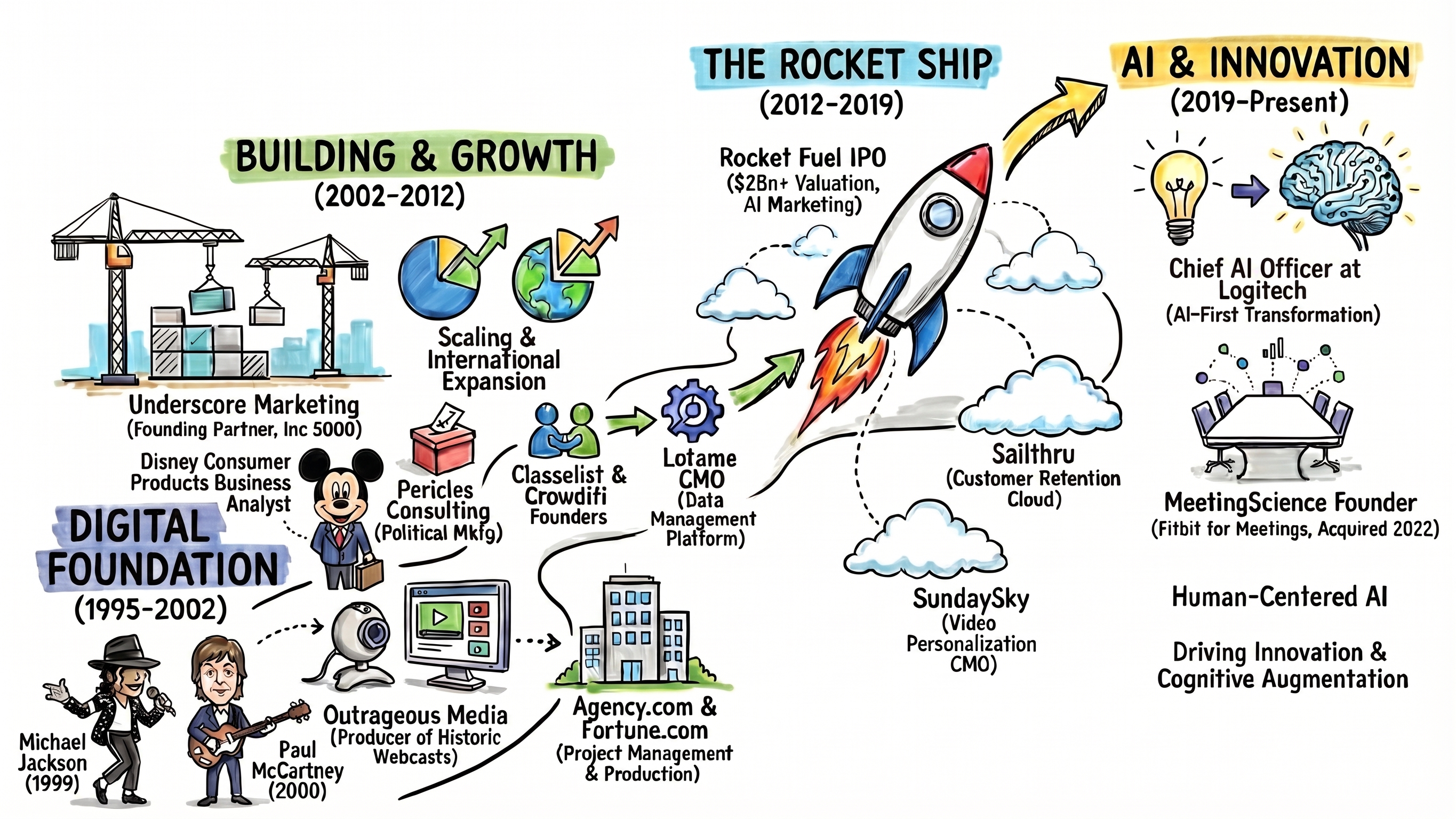 Career timeline from 1995 to present: Digital Foundation era (Outrageous Media, Agency.com, Fortune.com), Building & Growth era (Underscore Marketing, Pericles Consulting, Classeslist, Lotame), The Rocket Ship era (Sailthru, SundaySky, Rocket Fuel IPO), and AI & Innovation era (MeetingScience founder, Chief AI Officer at Logitech).