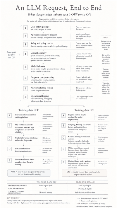 Card 01 — An LLM Request, End to End