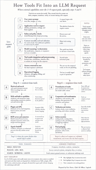 Card 03 — How Tools Fit Into an LLM Request