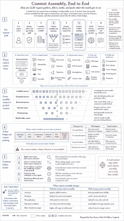 Card 04 — Context Assembly, End to End