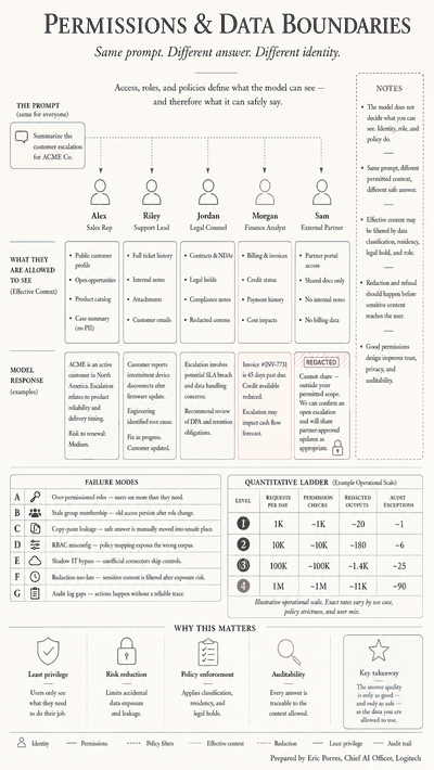 Card 12 — Permissions and Data Boundaries