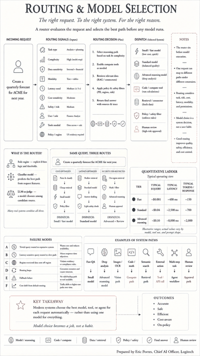 Card 13 — Routing and Model Selection