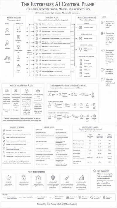 Card 15 — The Enterprise AI Control Plane